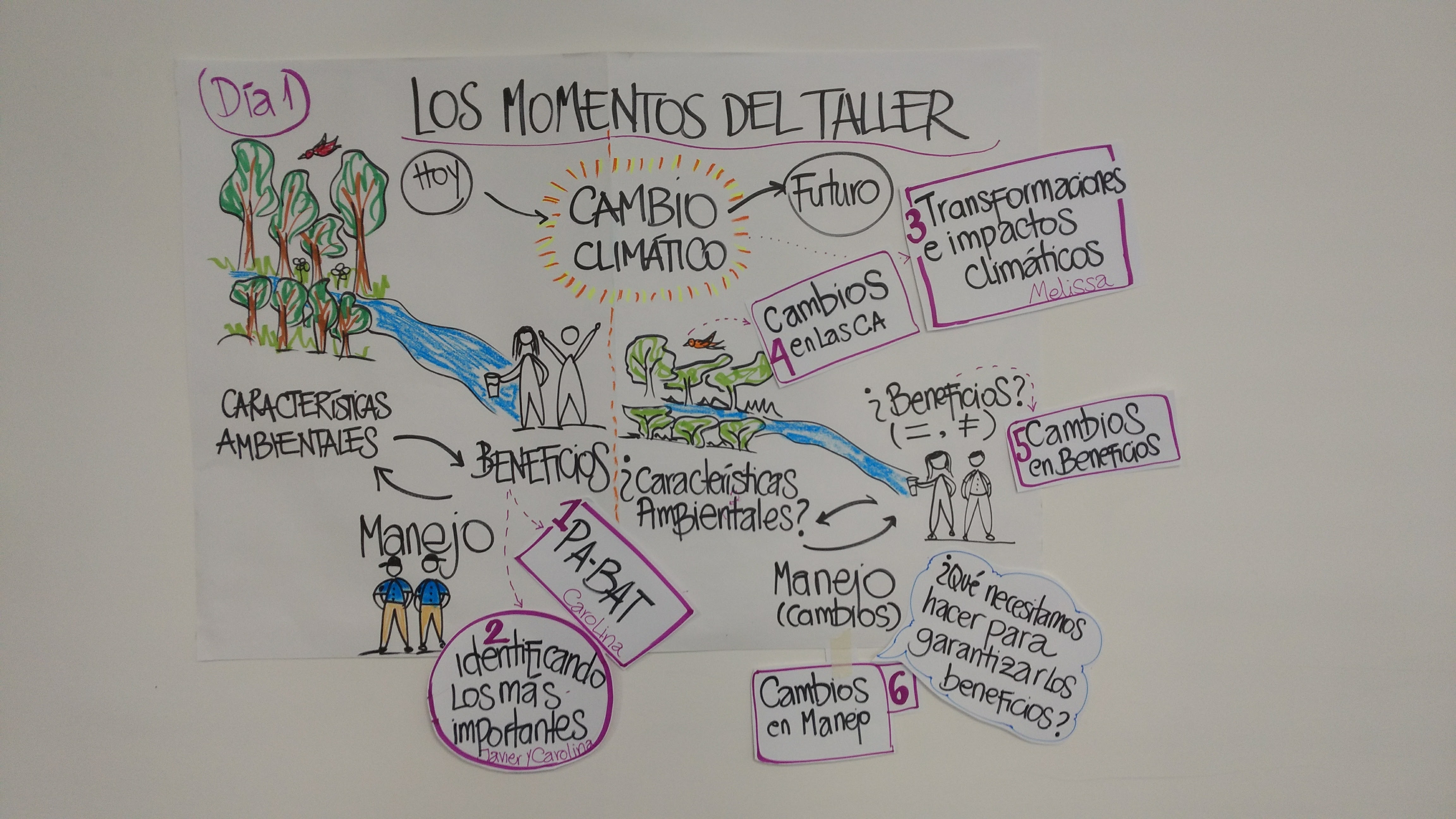 Diagrama metodología talleres Diagrama metodología talleres
