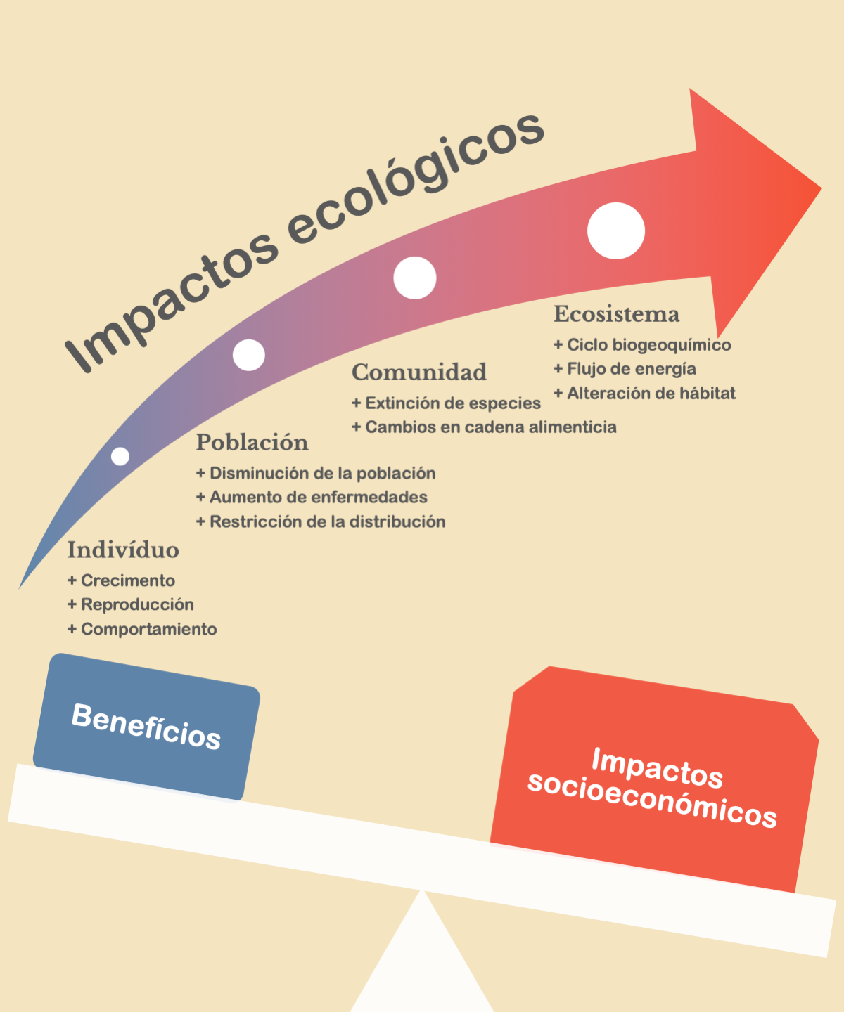 Impactos socioecológicos de especies invasoras (español)