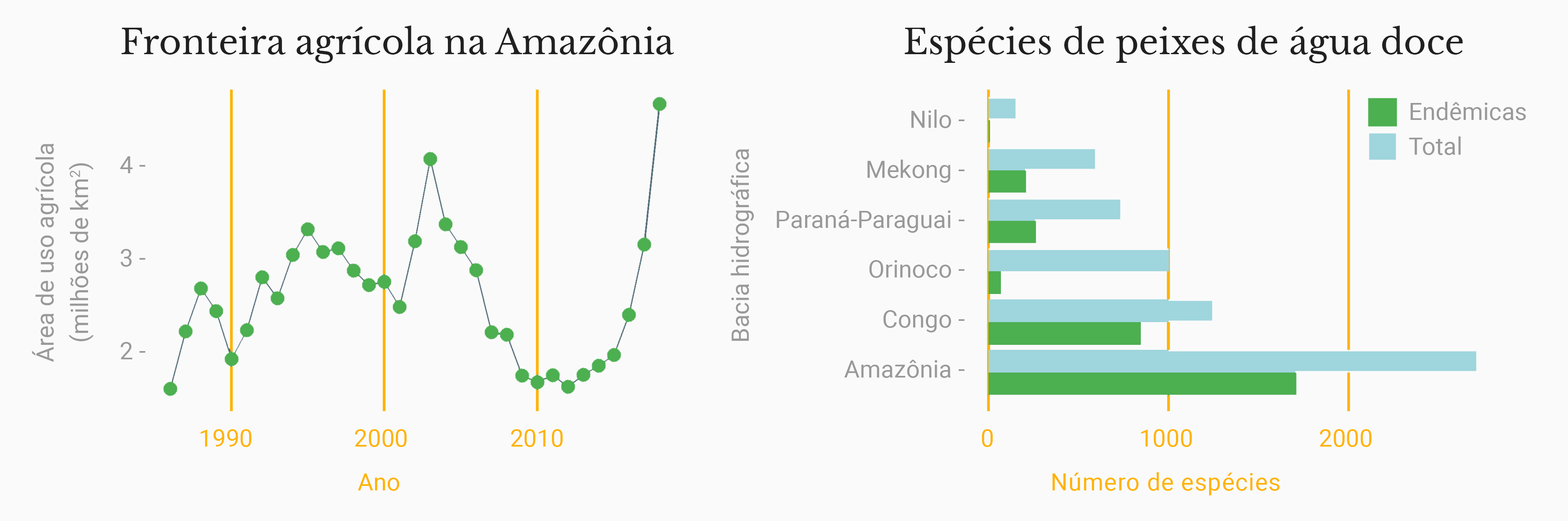 Fronteira agrícola na Amazônia e espécies de peixes de água doce (rótulos em português)