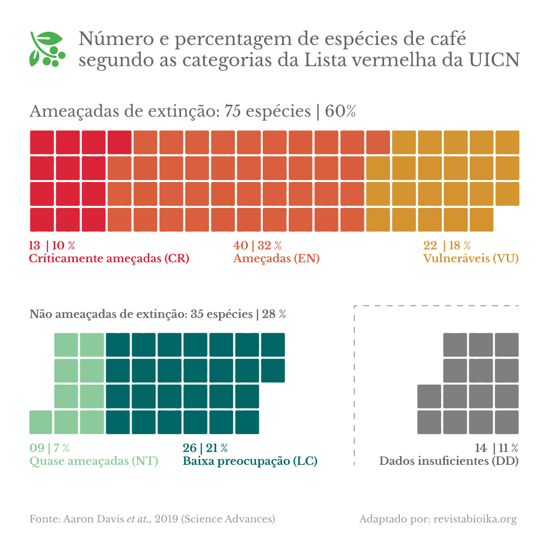 Número y porcentaje de especies de café según categorías y criterios de la Lista roja de la UICN (portugués)