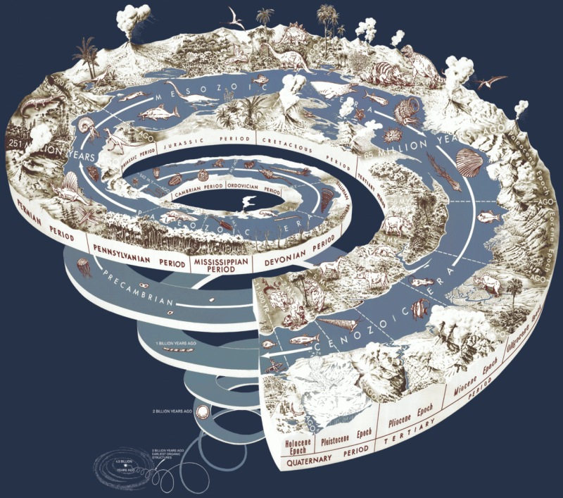 Representação gráfica da história da Terra como uma espiral