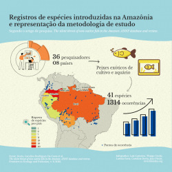 Registros de espécies introduzidas na Amazônia e representação da metodologia de estudo