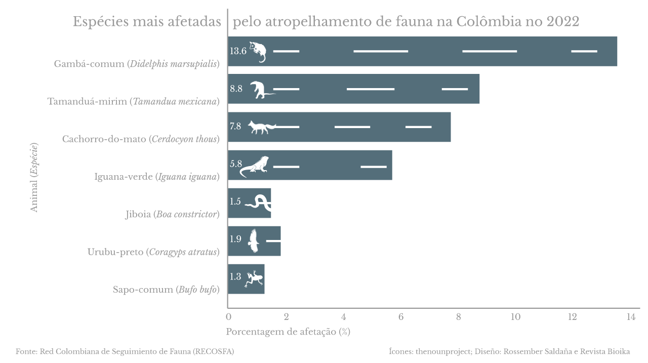 Gráfica: Especies más afectadas por atropellamiento de fauna en Colombia en el 2022
