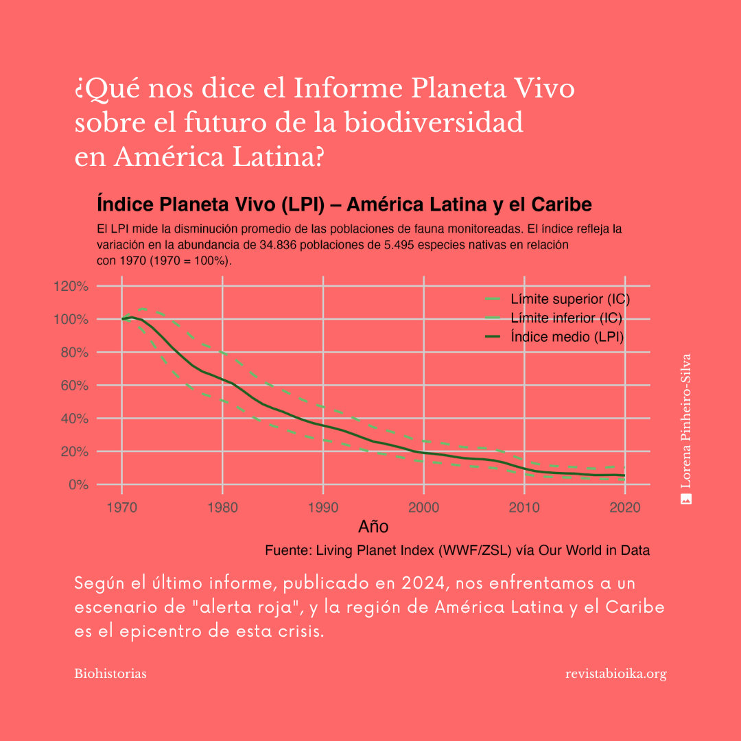 Biohistoria: Informe Planeta Vivo Biohistoria: Informe Planeta Vivo